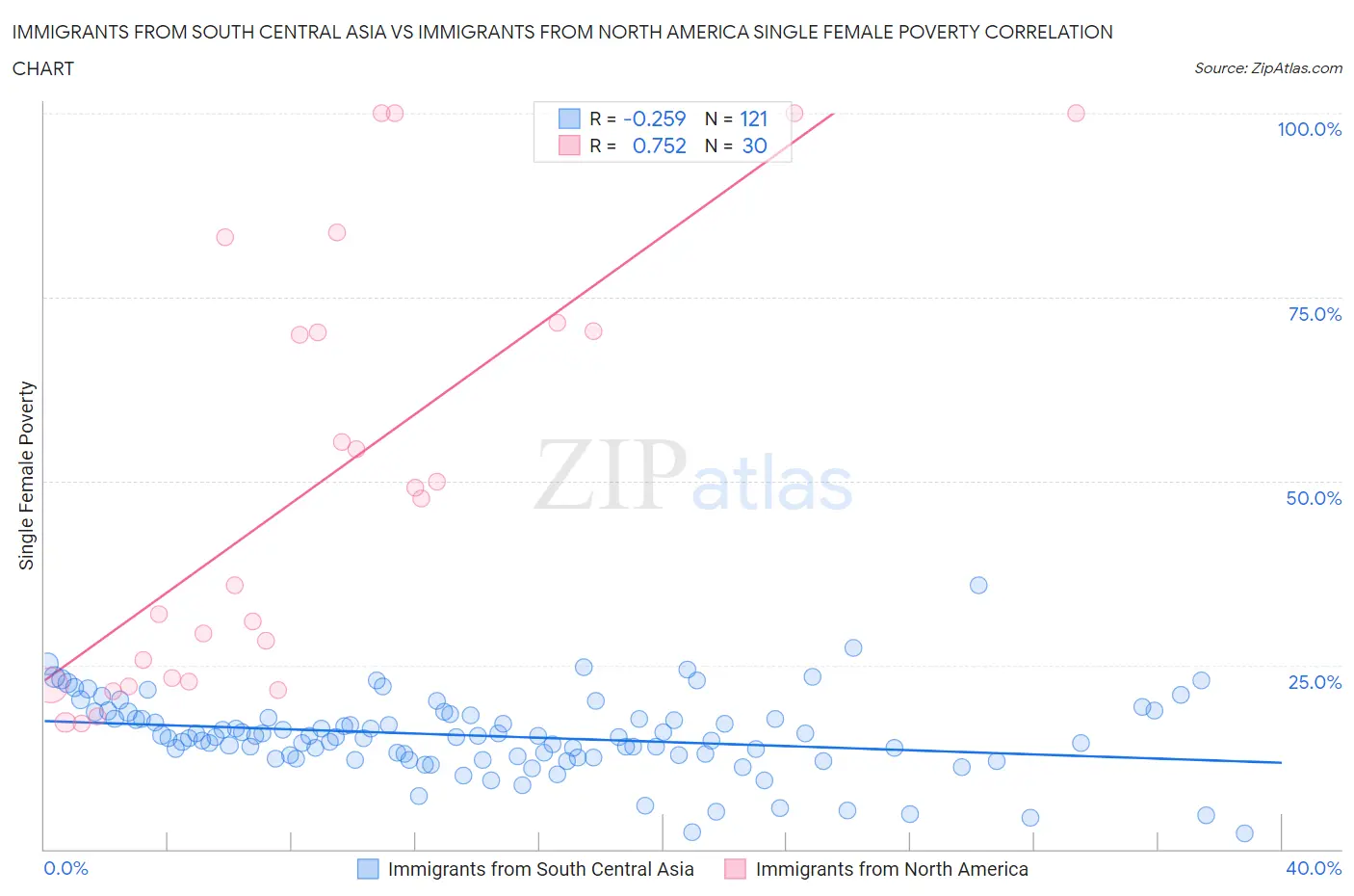 Immigrants from South Central Asia vs Immigrants from North America Single Female Poverty