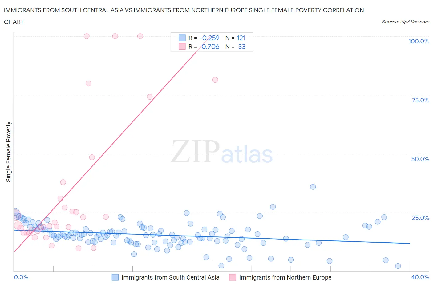 Immigrants from South Central Asia vs Immigrants from Northern Europe Single Female Poverty