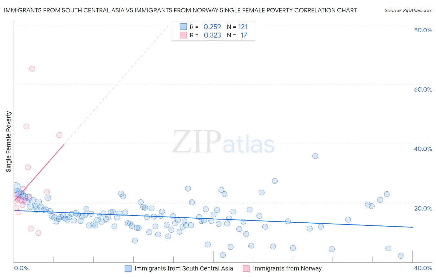 Immigrants from South Central Asia vs Immigrants from Norway Single Female Poverty