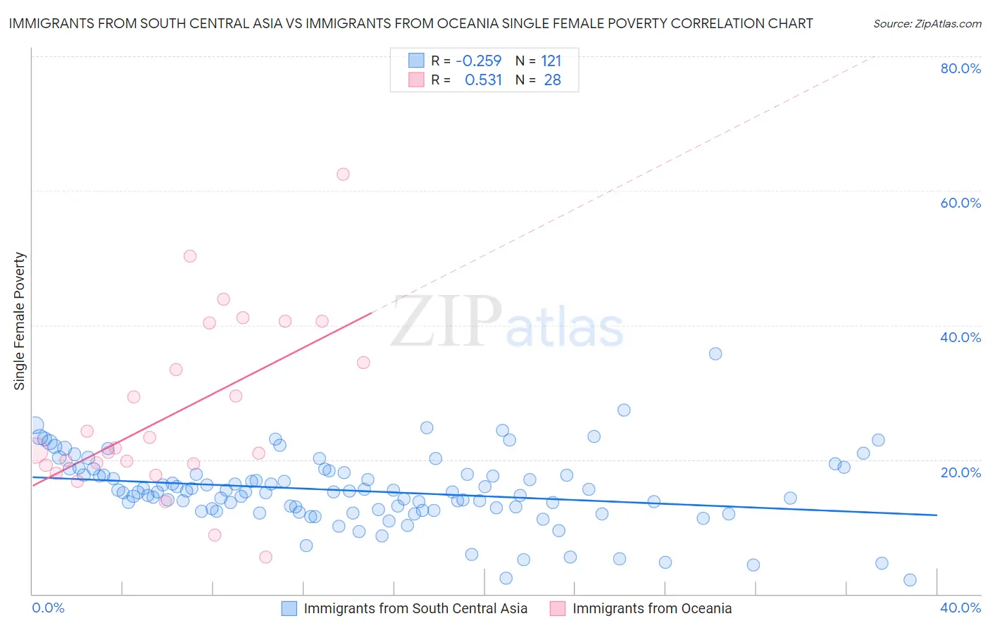 Immigrants from South Central Asia vs Immigrants from Oceania Single Female Poverty