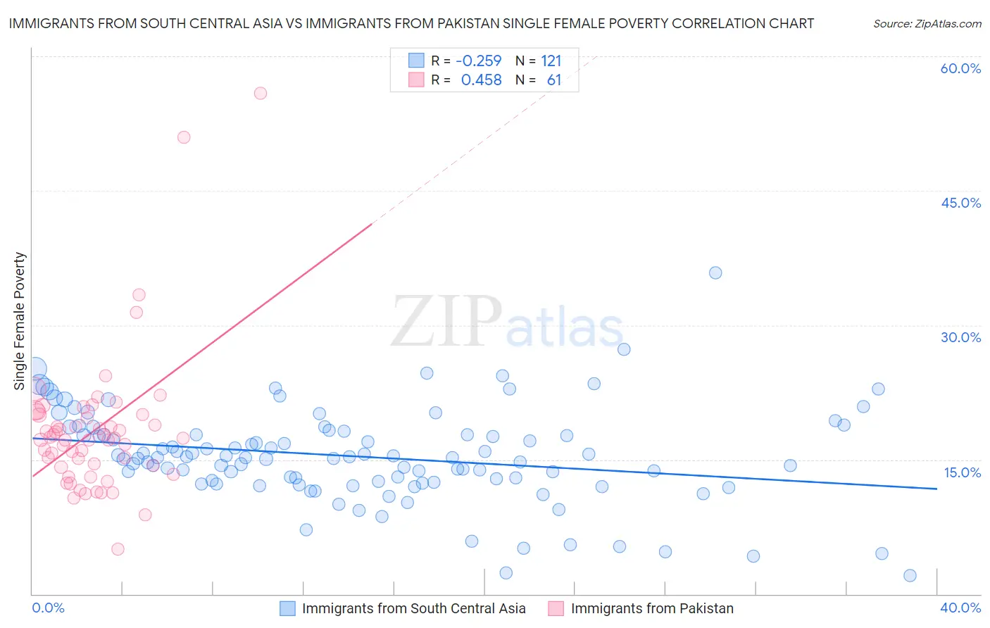 Immigrants from South Central Asia vs Immigrants from Pakistan Single Female Poverty