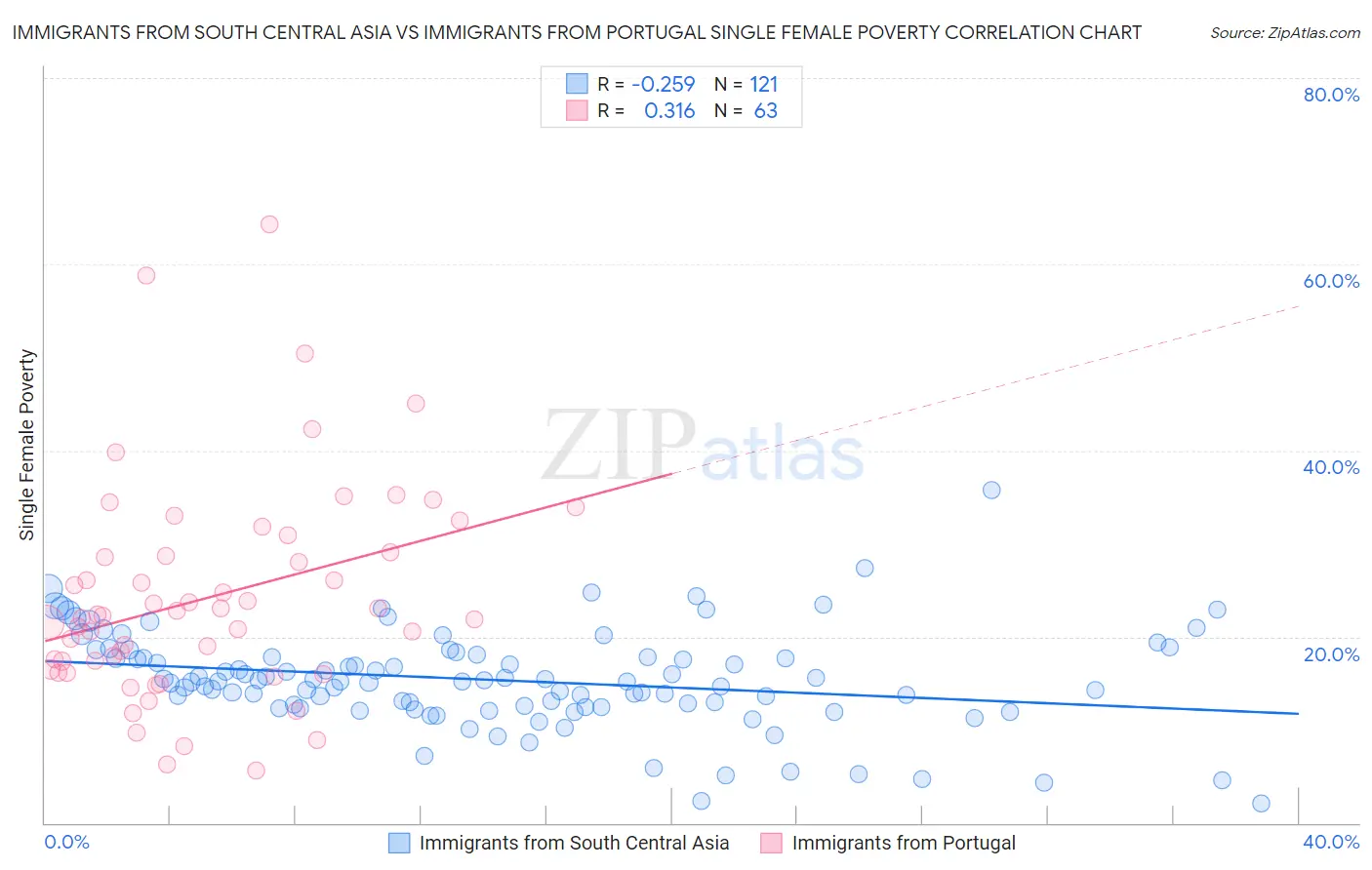 Immigrants from South Central Asia vs Immigrants from Portugal Single Female Poverty