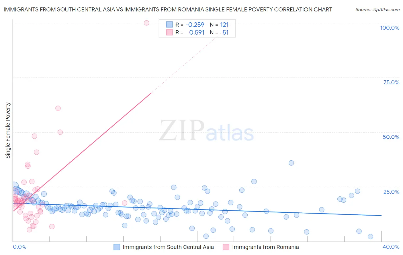 Immigrants from South Central Asia vs Immigrants from Romania Single Female Poverty