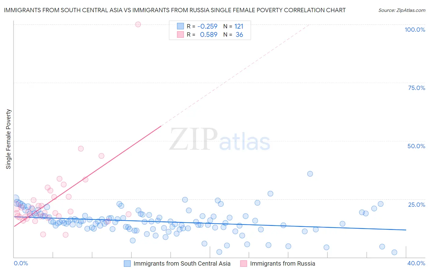 Immigrants from South Central Asia vs Immigrants from Russia Single Female Poverty