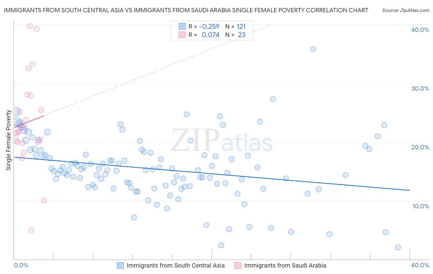 Immigrants from South Central Asia vs Immigrants from Saudi Arabia Single Female Poverty