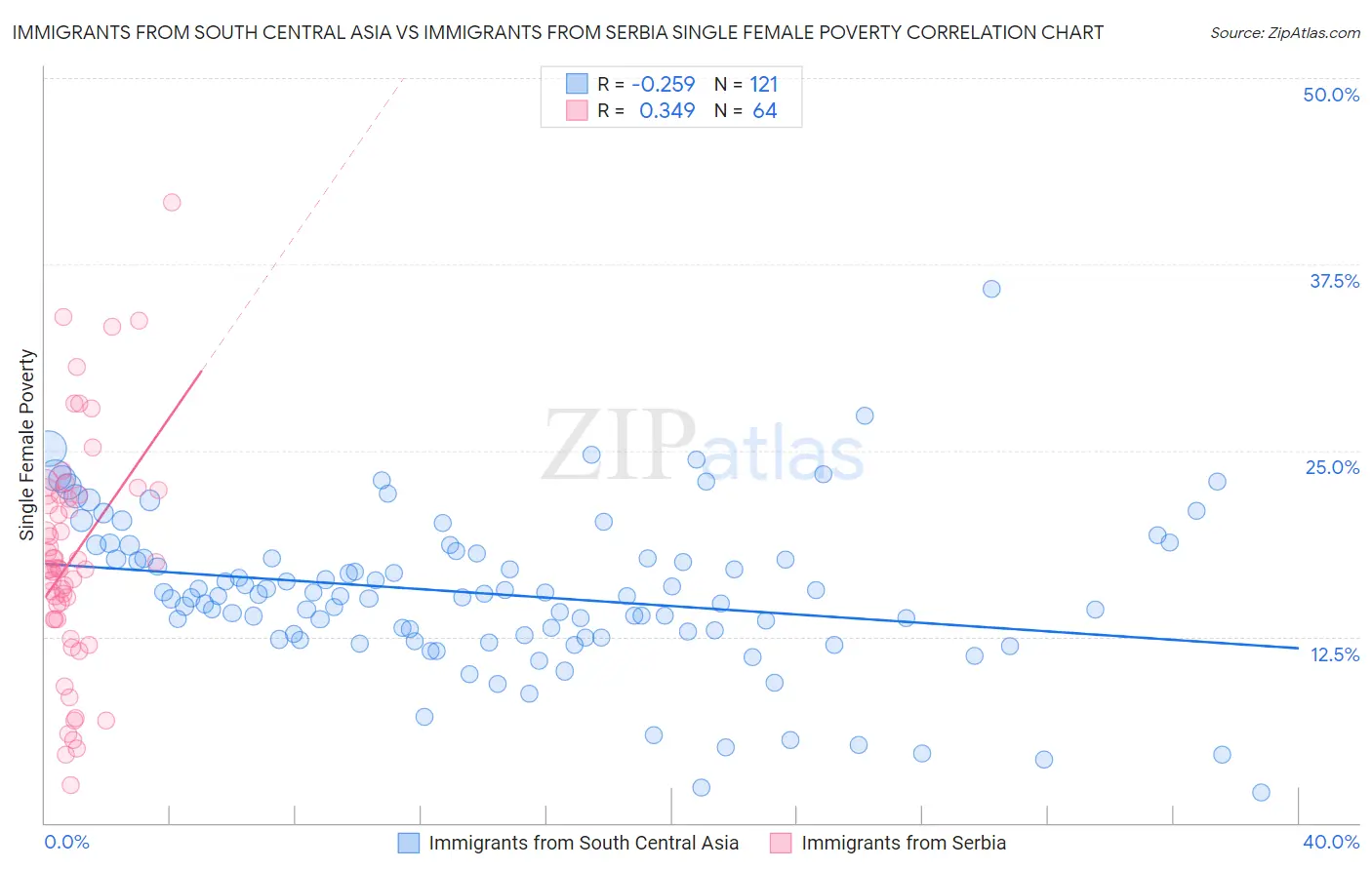 Immigrants from South Central Asia vs Immigrants from Serbia Single Female Poverty