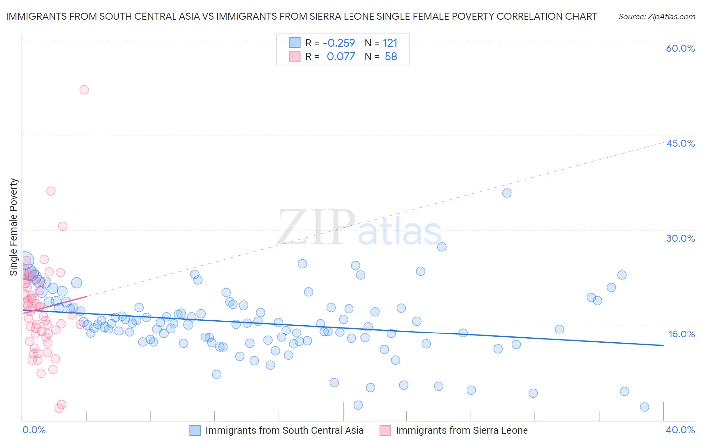 Immigrants from South Central Asia vs Immigrants from Sierra Leone Single Female Poverty