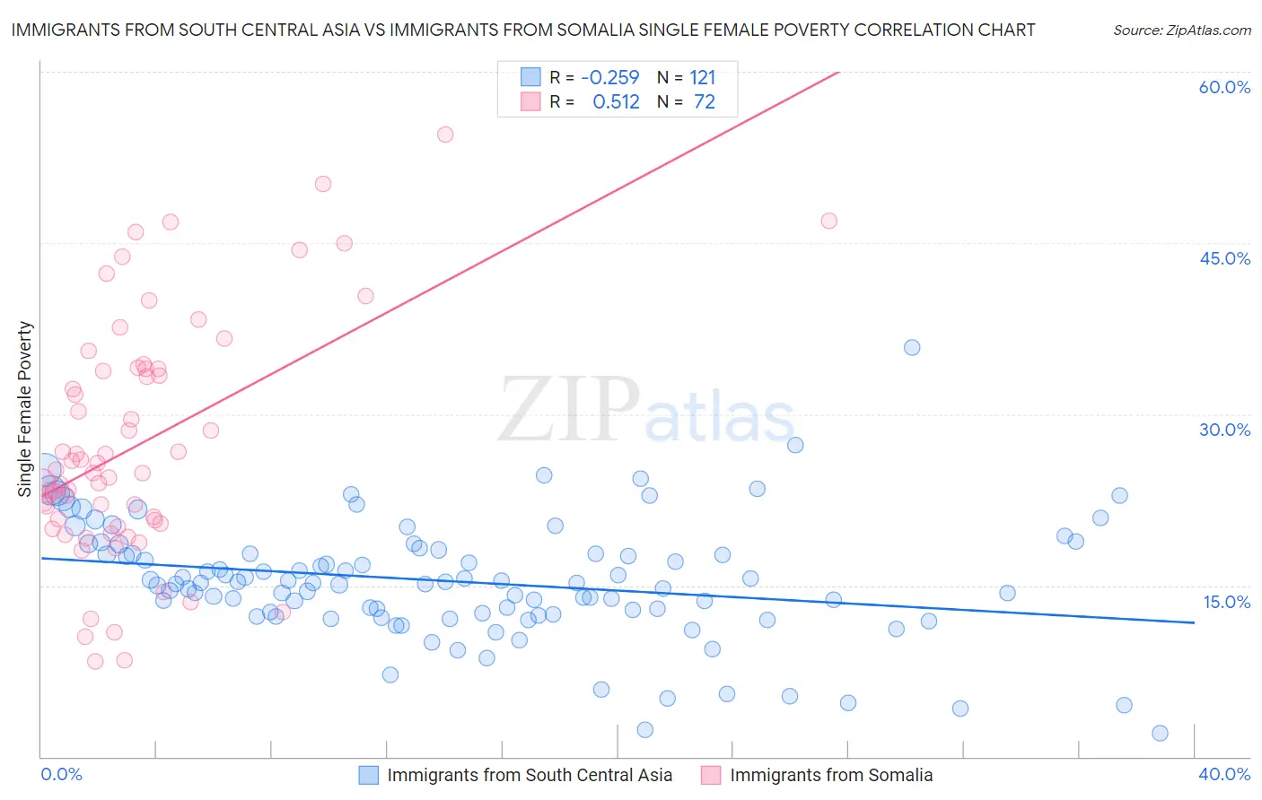 Immigrants from South Central Asia vs Immigrants from Somalia Single Female Poverty