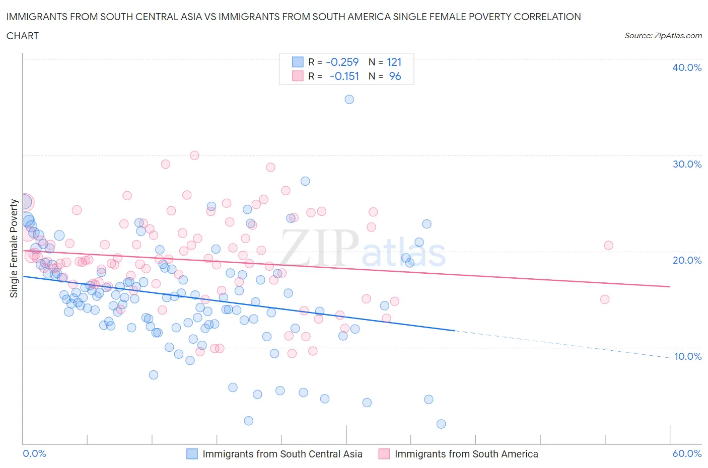 Immigrants from South Central Asia vs Immigrants from South America Single Female Poverty