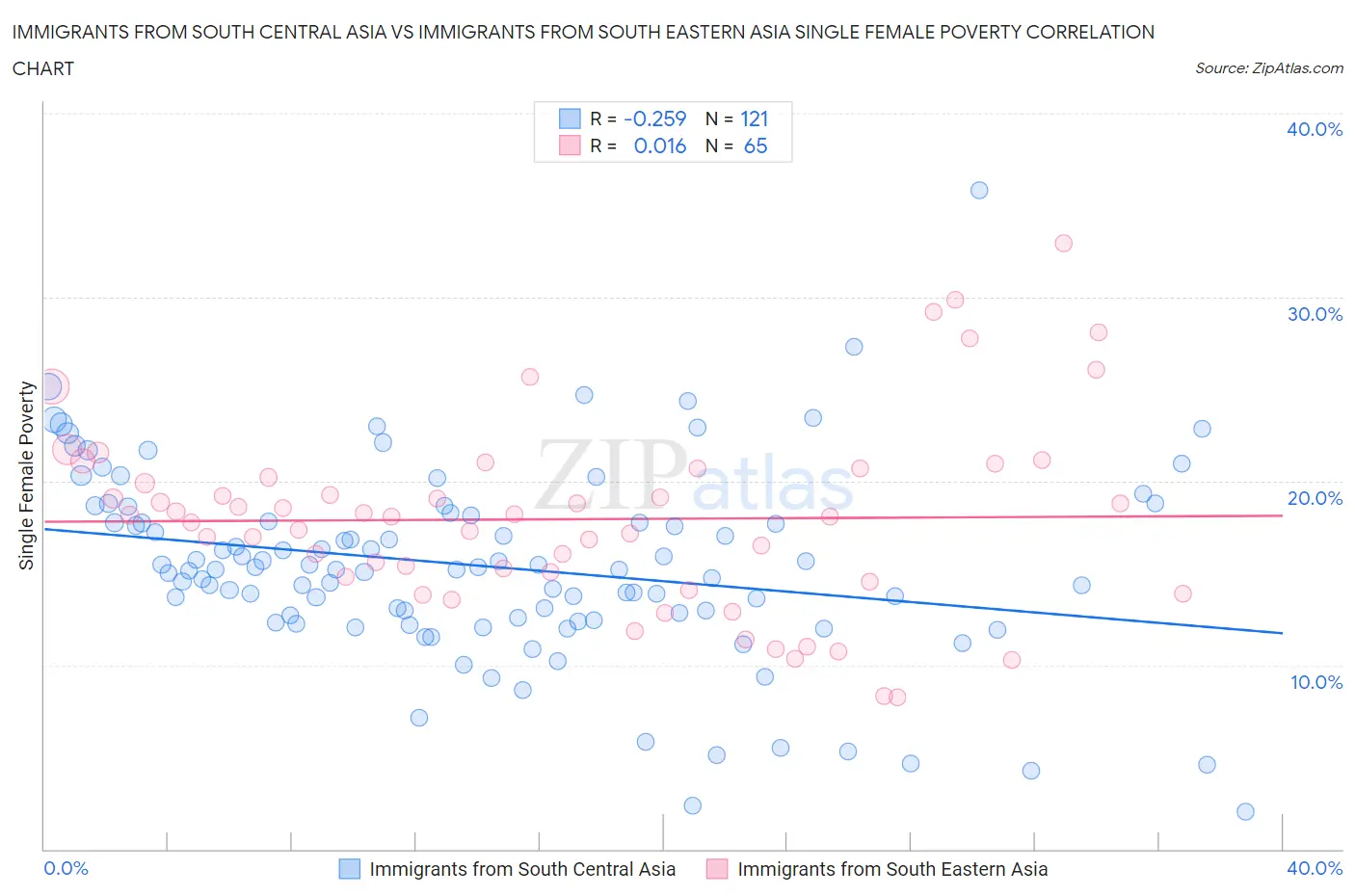 Immigrants from South Central Asia vs Immigrants from South Eastern Asia Single Female Poverty