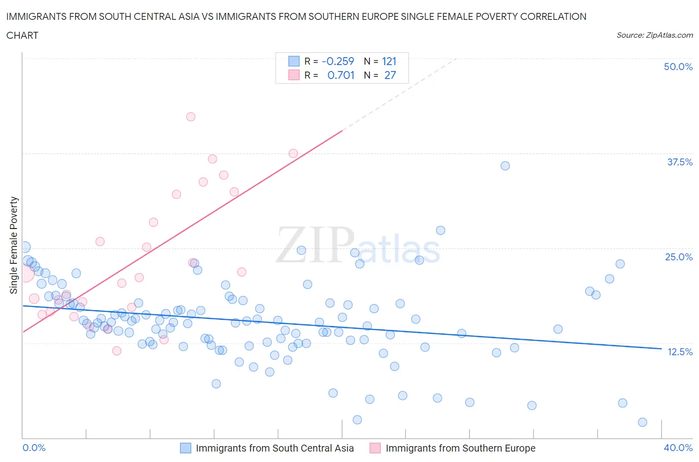 Immigrants from South Central Asia vs Immigrants from Southern Europe Single Female Poverty