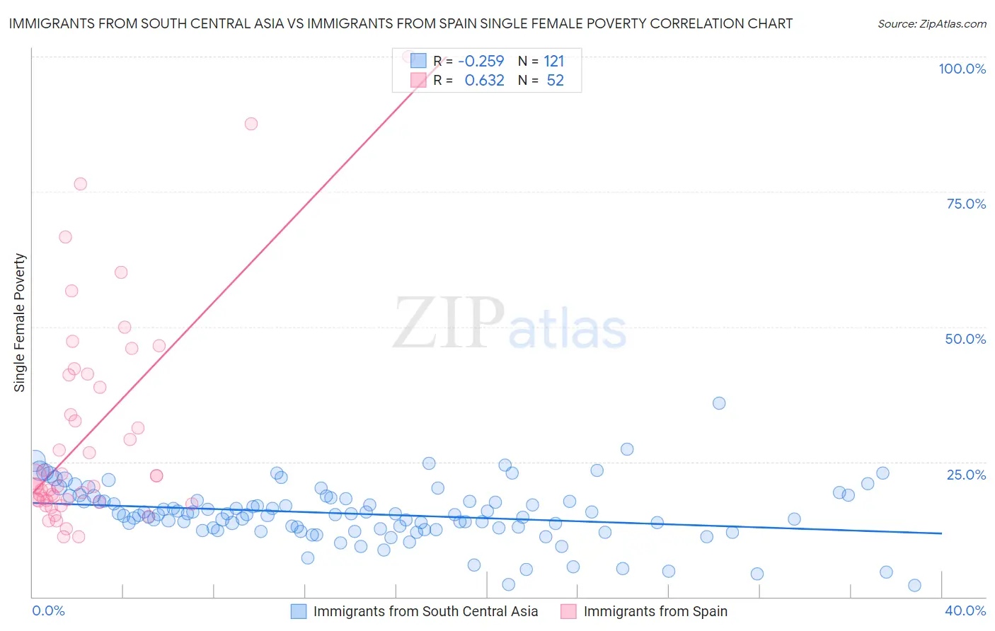 Immigrants from South Central Asia vs Immigrants from Spain Single Female Poverty