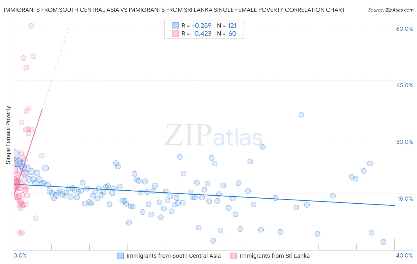 Immigrants from South Central Asia vs Immigrants from Sri Lanka Single Female Poverty