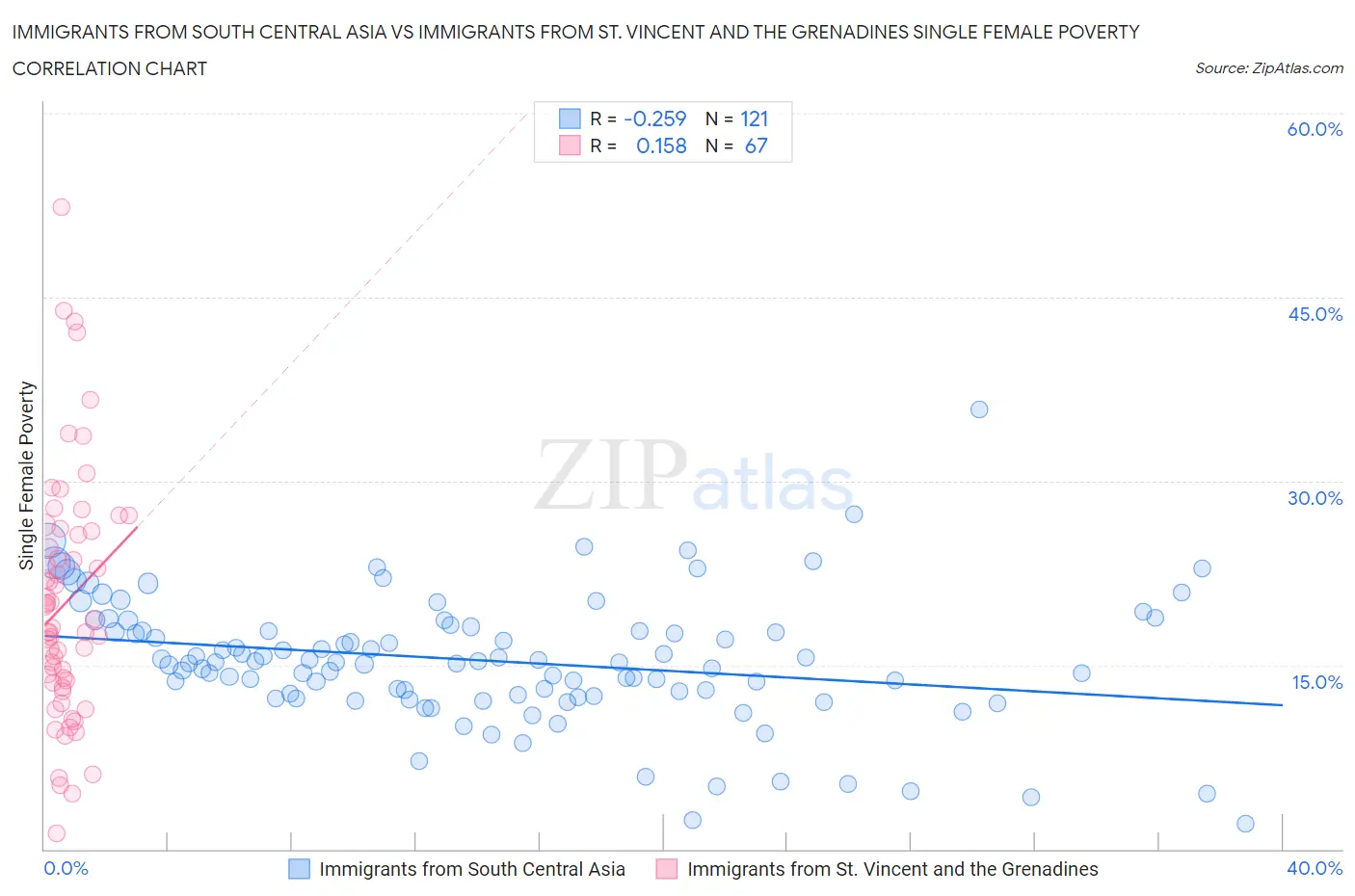 Immigrants from South Central Asia vs Immigrants from St. Vincent and the Grenadines Single Female Poverty