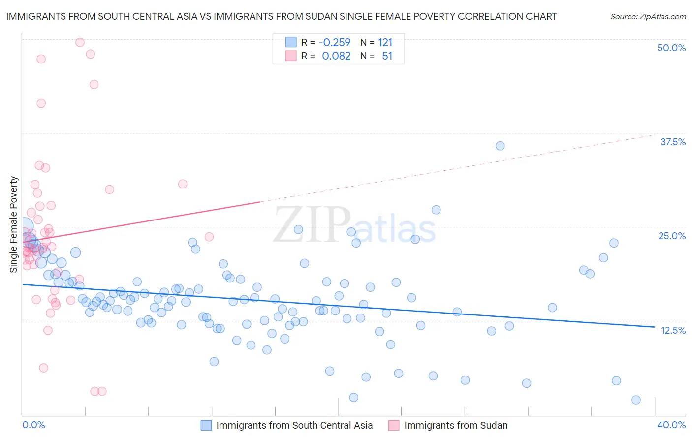 Immigrants from South Central Asia vs Immigrants from Sudan Single Female Poverty