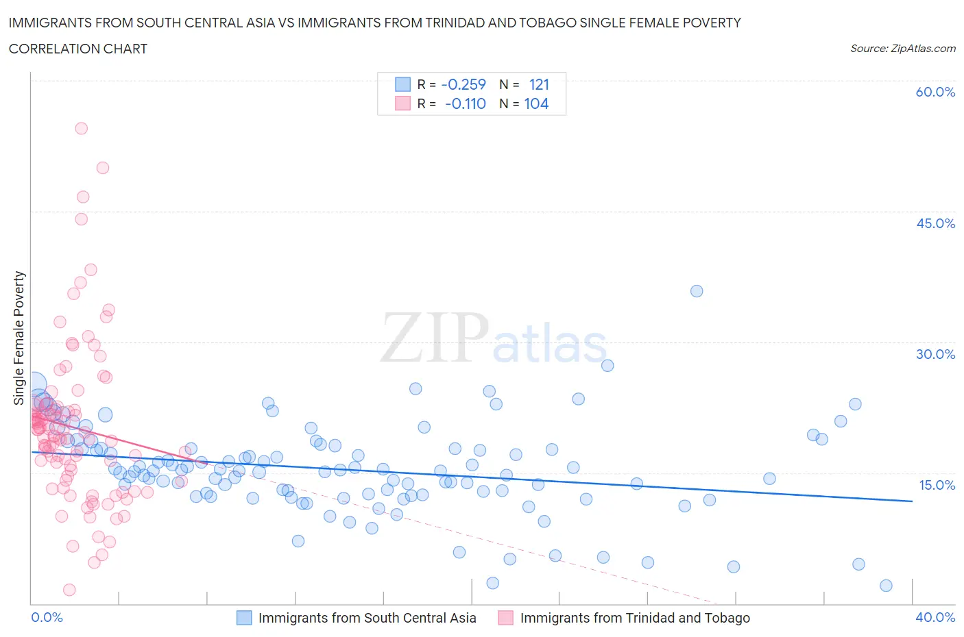 Immigrants from South Central Asia vs Immigrants from Trinidad and Tobago Single Female Poverty