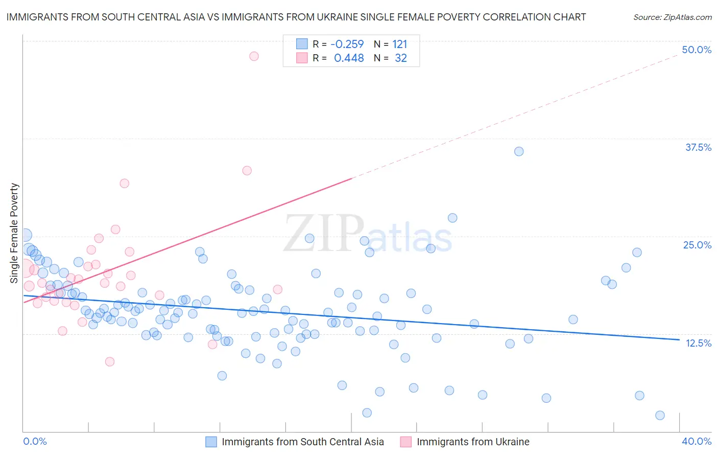 Immigrants from South Central Asia vs Immigrants from Ukraine Single Female Poverty