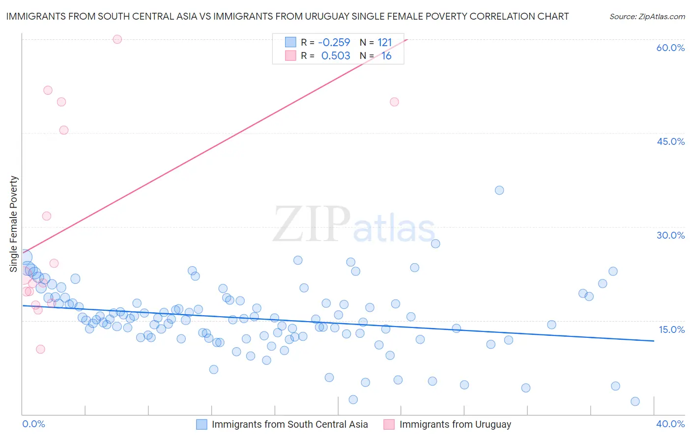 Immigrants from South Central Asia vs Immigrants from Uruguay Single Female Poverty