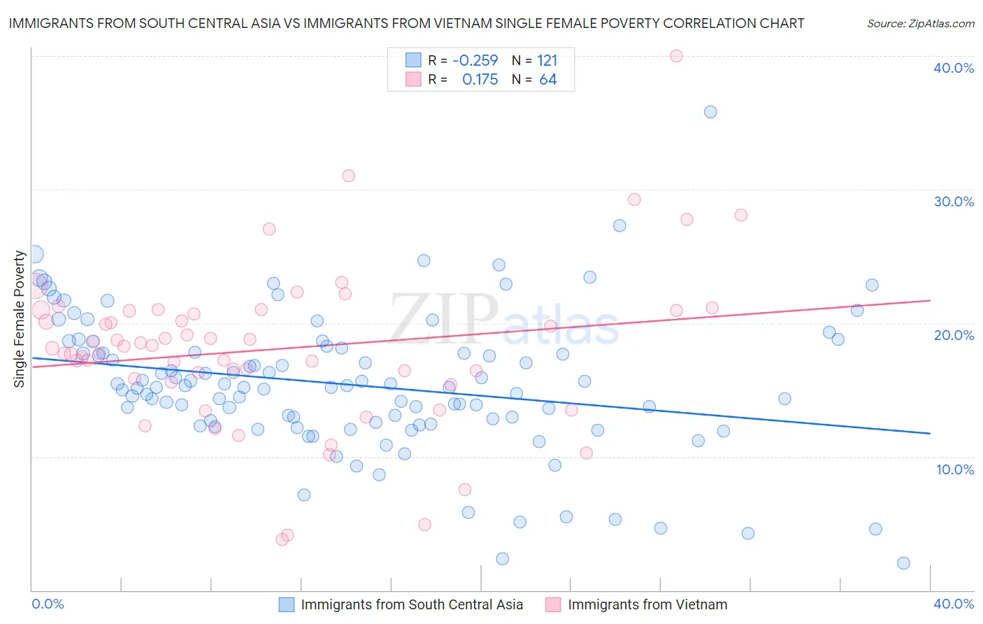 Immigrants from South Central Asia vs Immigrants from Vietnam Single Female Poverty