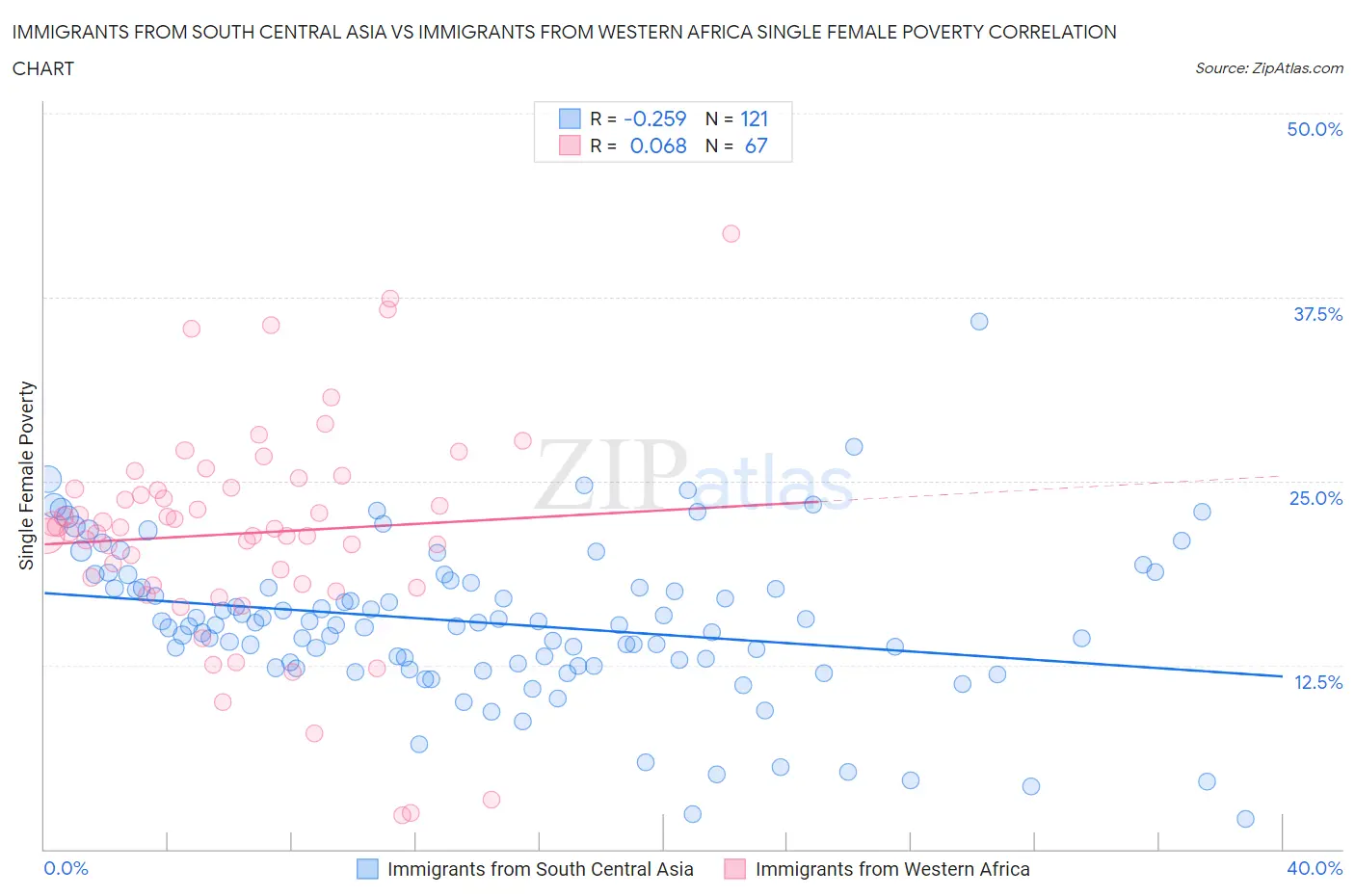 Immigrants from South Central Asia vs Immigrants from Western Africa Single Female Poverty