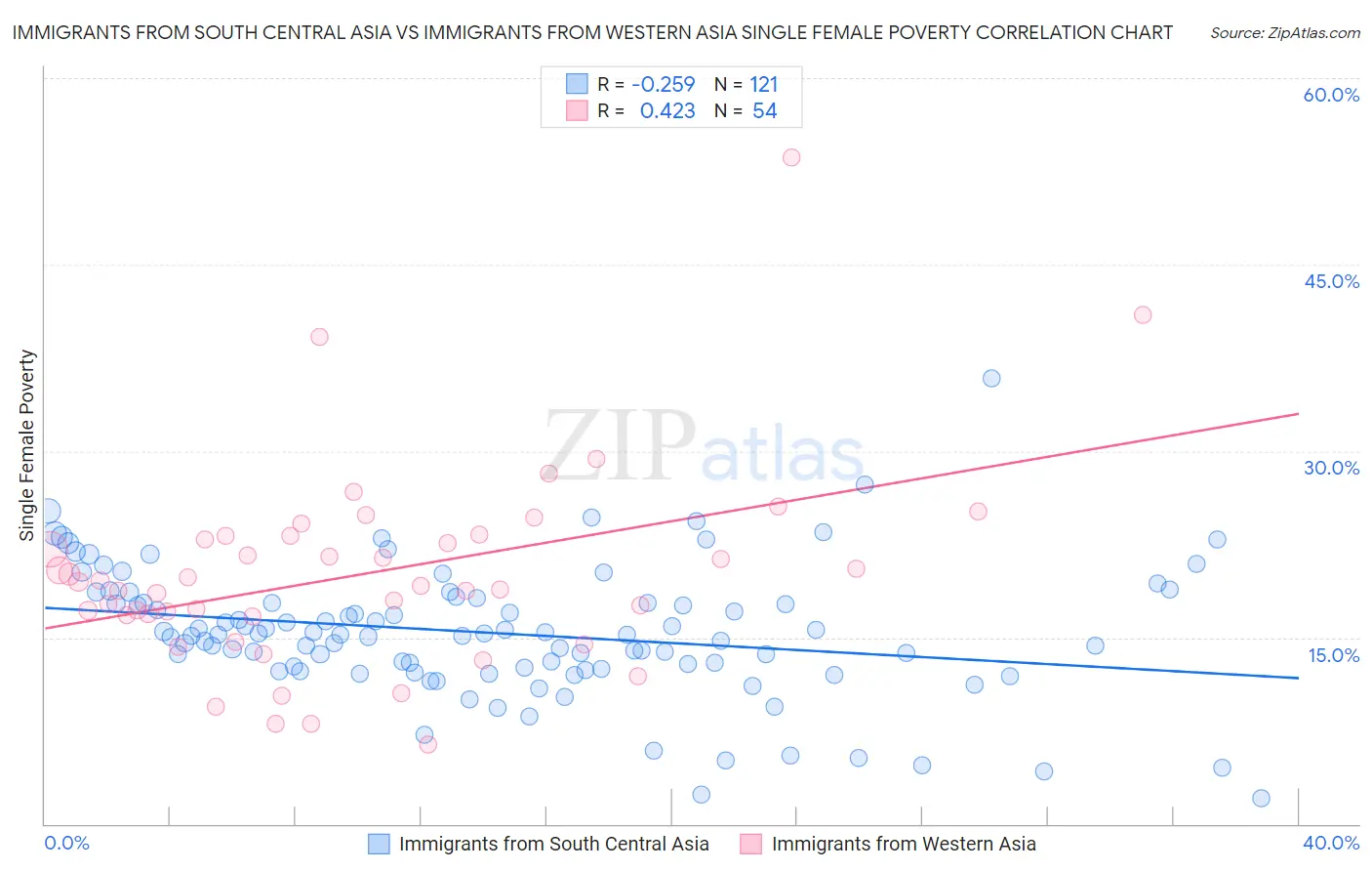 Immigrants from South Central Asia vs Immigrants from Western Asia Single Female Poverty