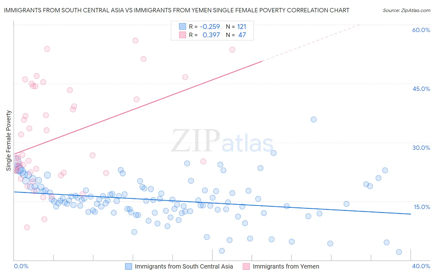 Immigrants from South Central Asia vs Immigrants from Yemen Single Female Poverty