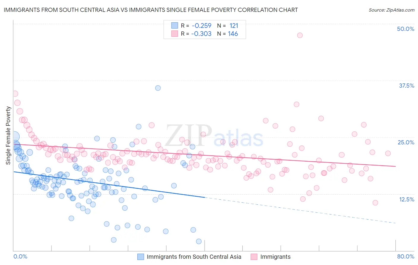 Immigrants from South Central Asia vs Immigrants Single Female Poverty