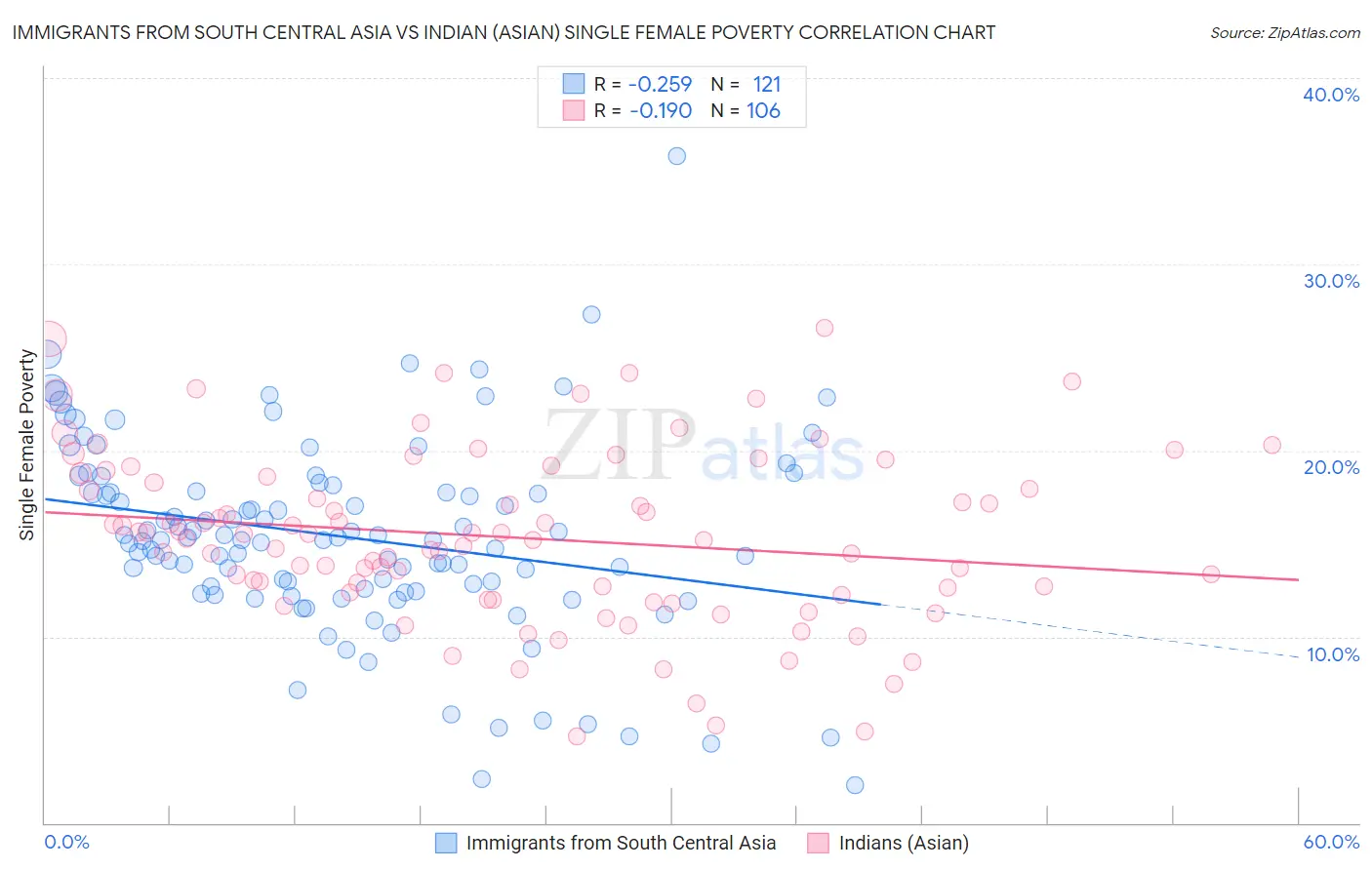 Immigrants from South Central Asia vs Indian (Asian) Single Female Poverty
