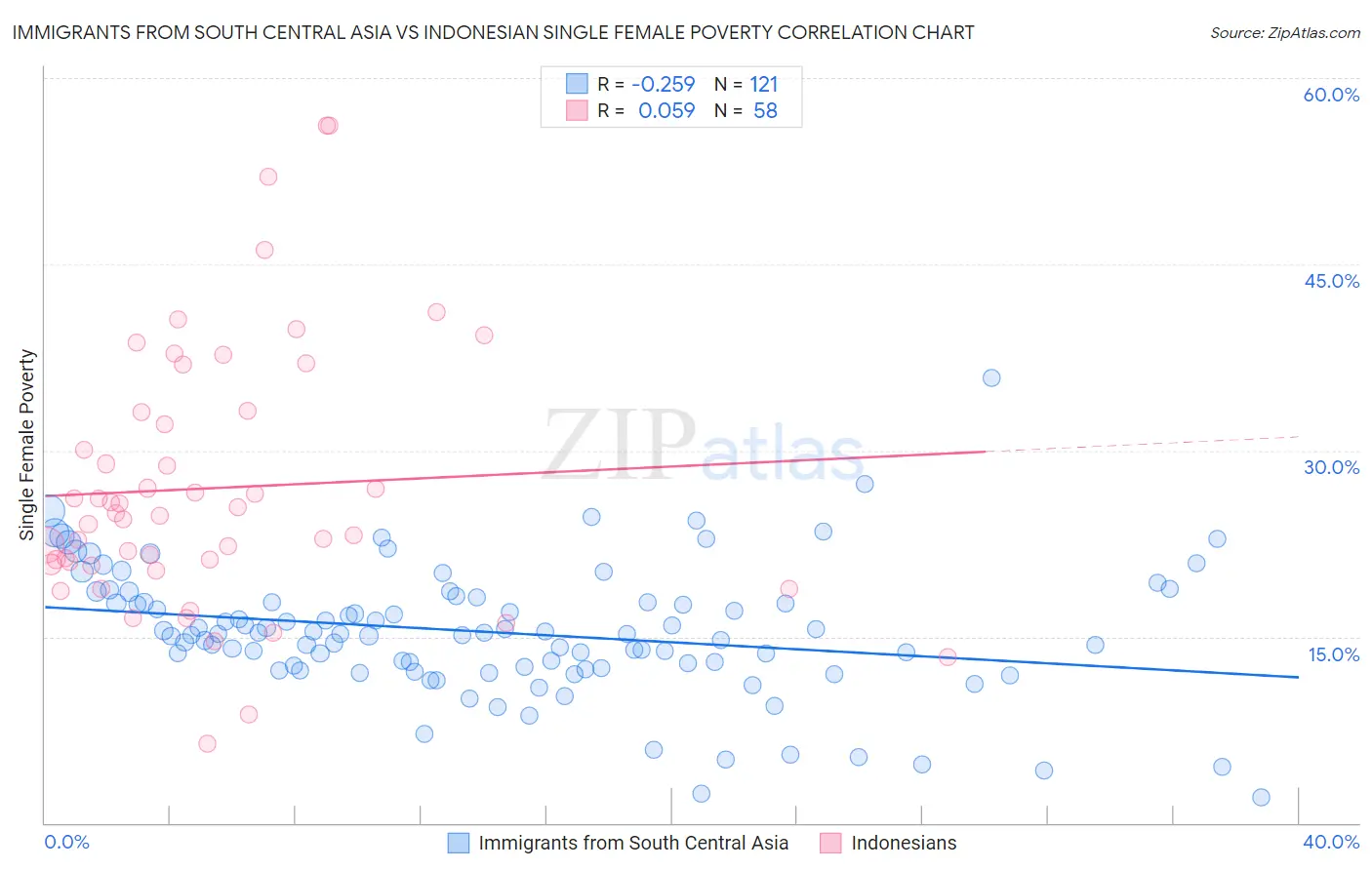 Immigrants from South Central Asia vs Indonesian Single Female Poverty