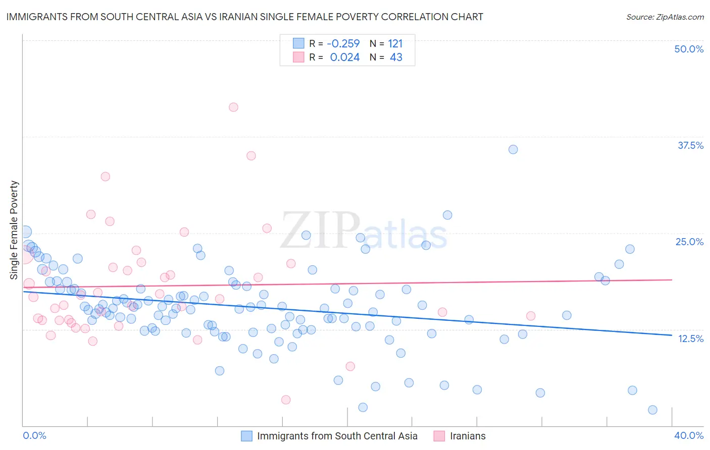 Immigrants from South Central Asia vs Iranian Single Female Poverty