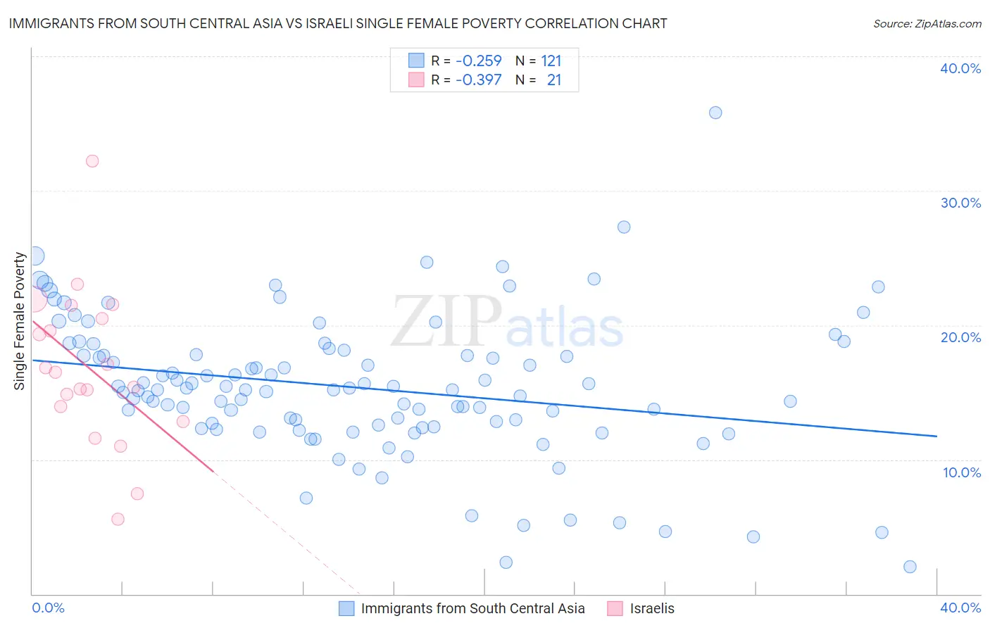 Immigrants from South Central Asia vs Israeli Single Female Poverty