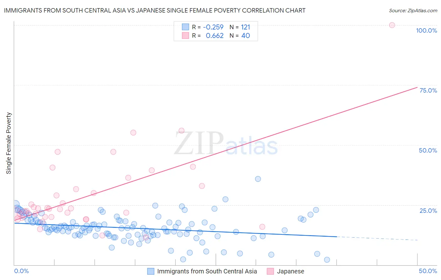 Immigrants from South Central Asia vs Japanese Single Female Poverty