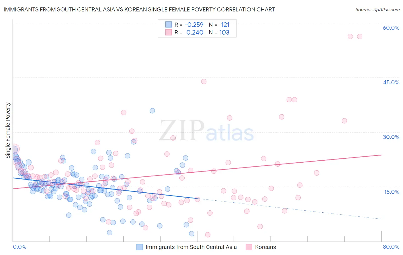 Immigrants from South Central Asia vs Korean Single Female Poverty