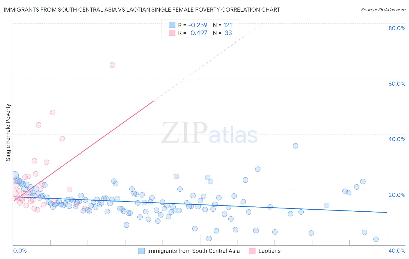 Immigrants from South Central Asia vs Laotian Single Female Poverty