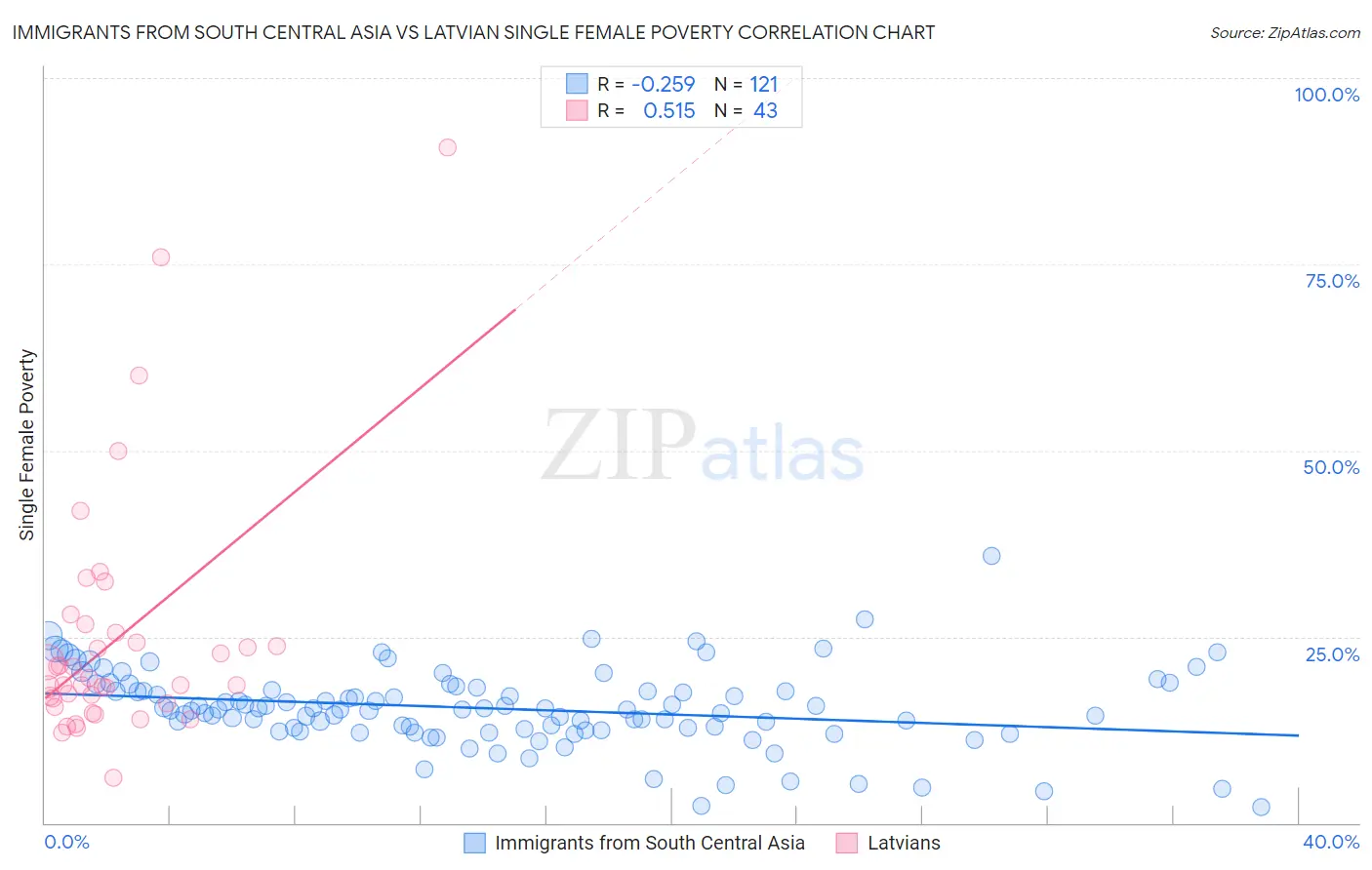 Immigrants from South Central Asia vs Latvian Single Female Poverty