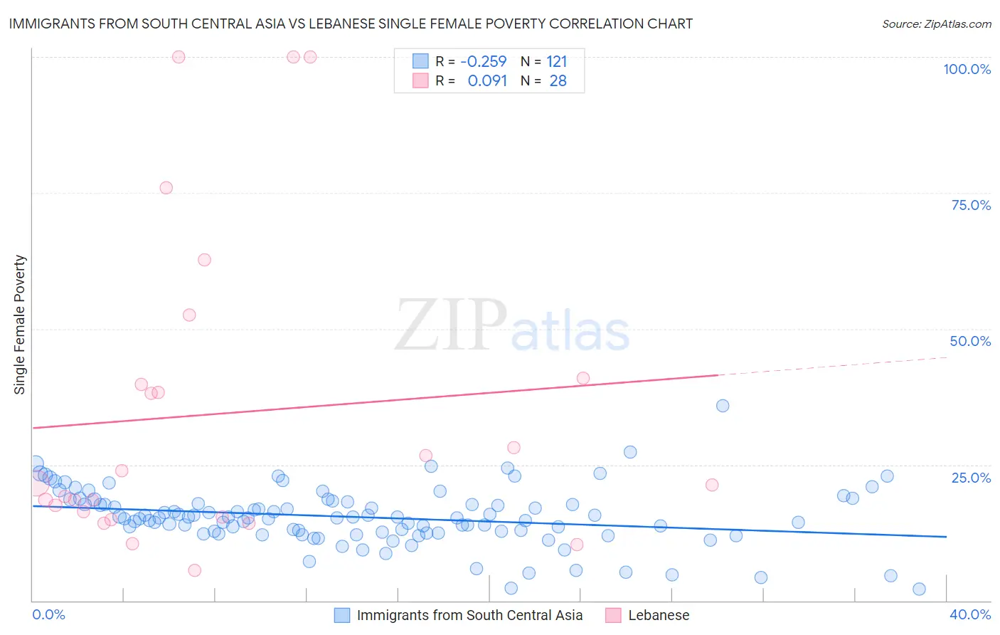 Immigrants from South Central Asia vs Lebanese Single Female Poverty