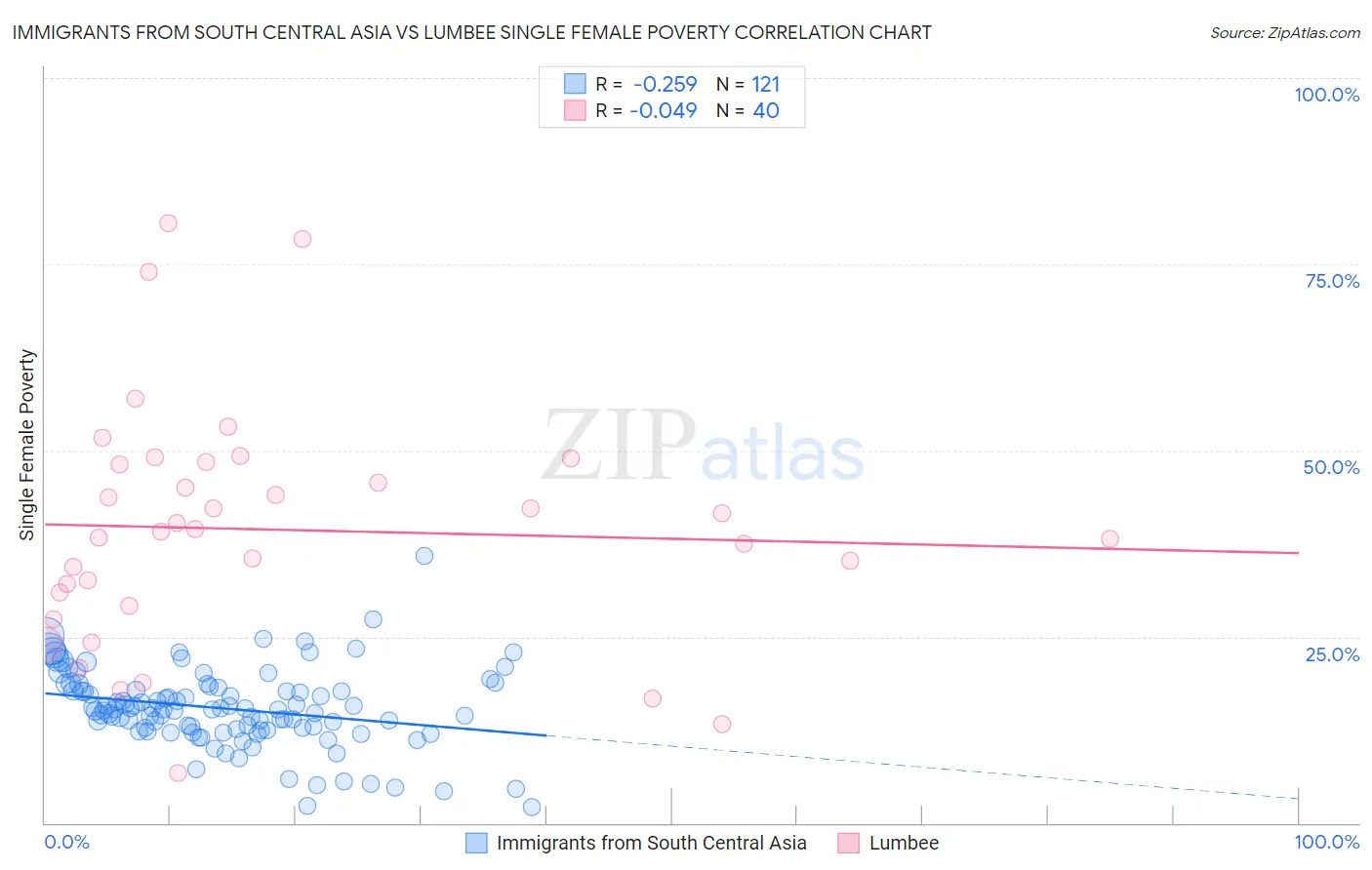 Immigrants from South Central Asia vs Lumbee Single Female Poverty