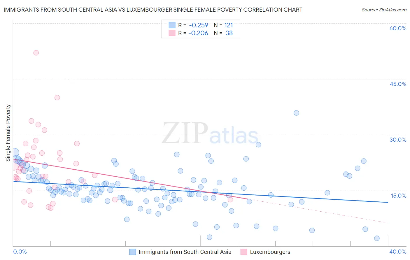 Immigrants from South Central Asia vs Luxembourger Single Female Poverty