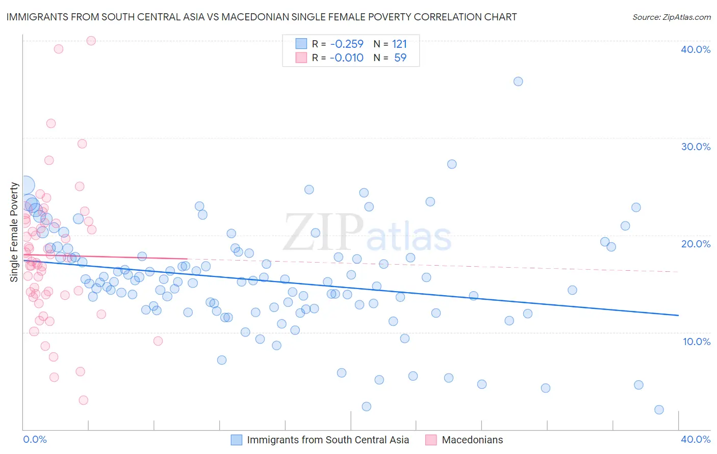 Immigrants from South Central Asia vs Macedonian Single Female Poverty