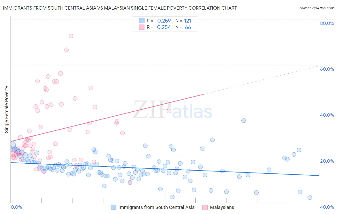 Immigrants from South Central Asia vs Malaysian Single Female Poverty