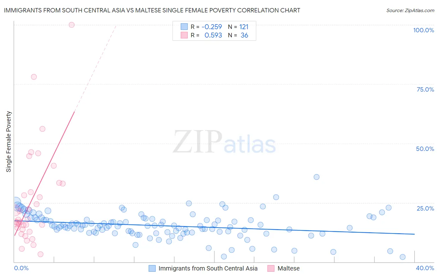 Immigrants from South Central Asia vs Maltese Single Female Poverty