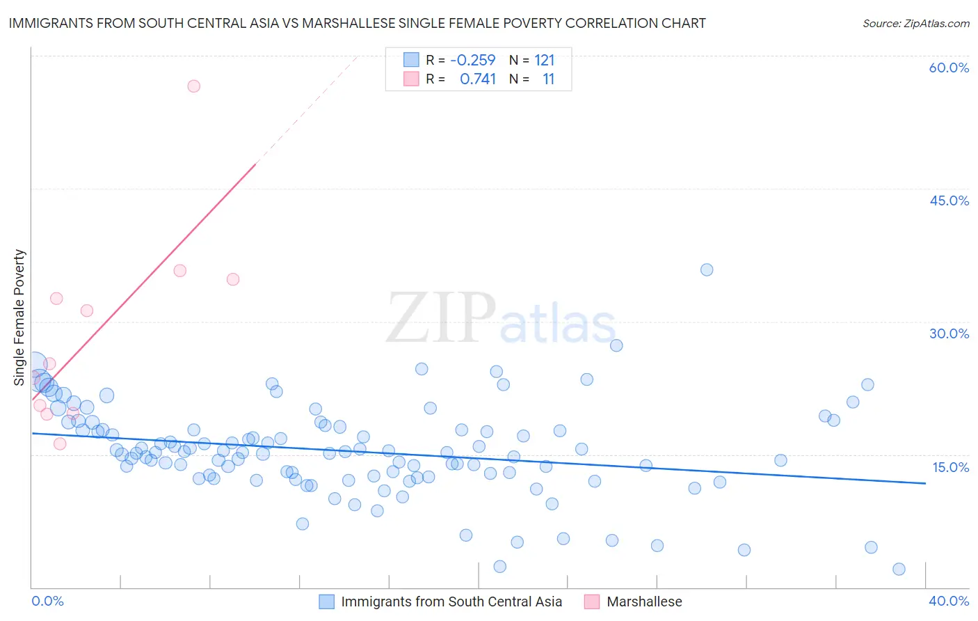 Immigrants from South Central Asia vs Marshallese Single Female Poverty