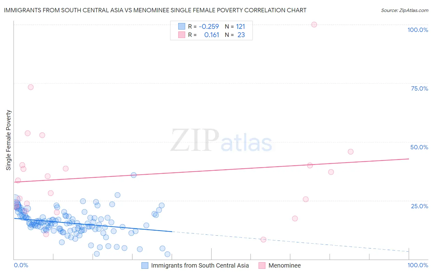 Immigrants from South Central Asia vs Menominee Single Female Poverty