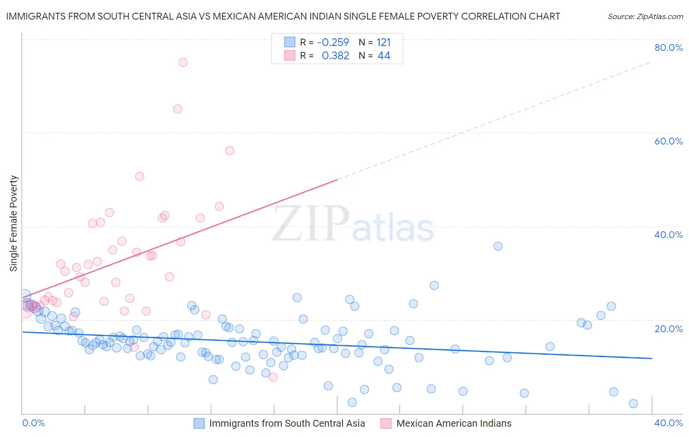Immigrants from South Central Asia vs Mexican American Indian Single Female Poverty