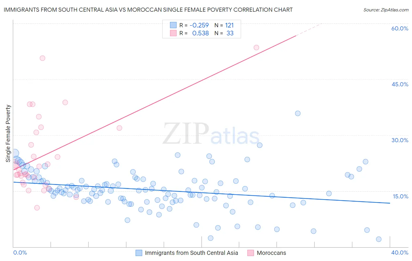 Immigrants from South Central Asia vs Moroccan Single Female Poverty