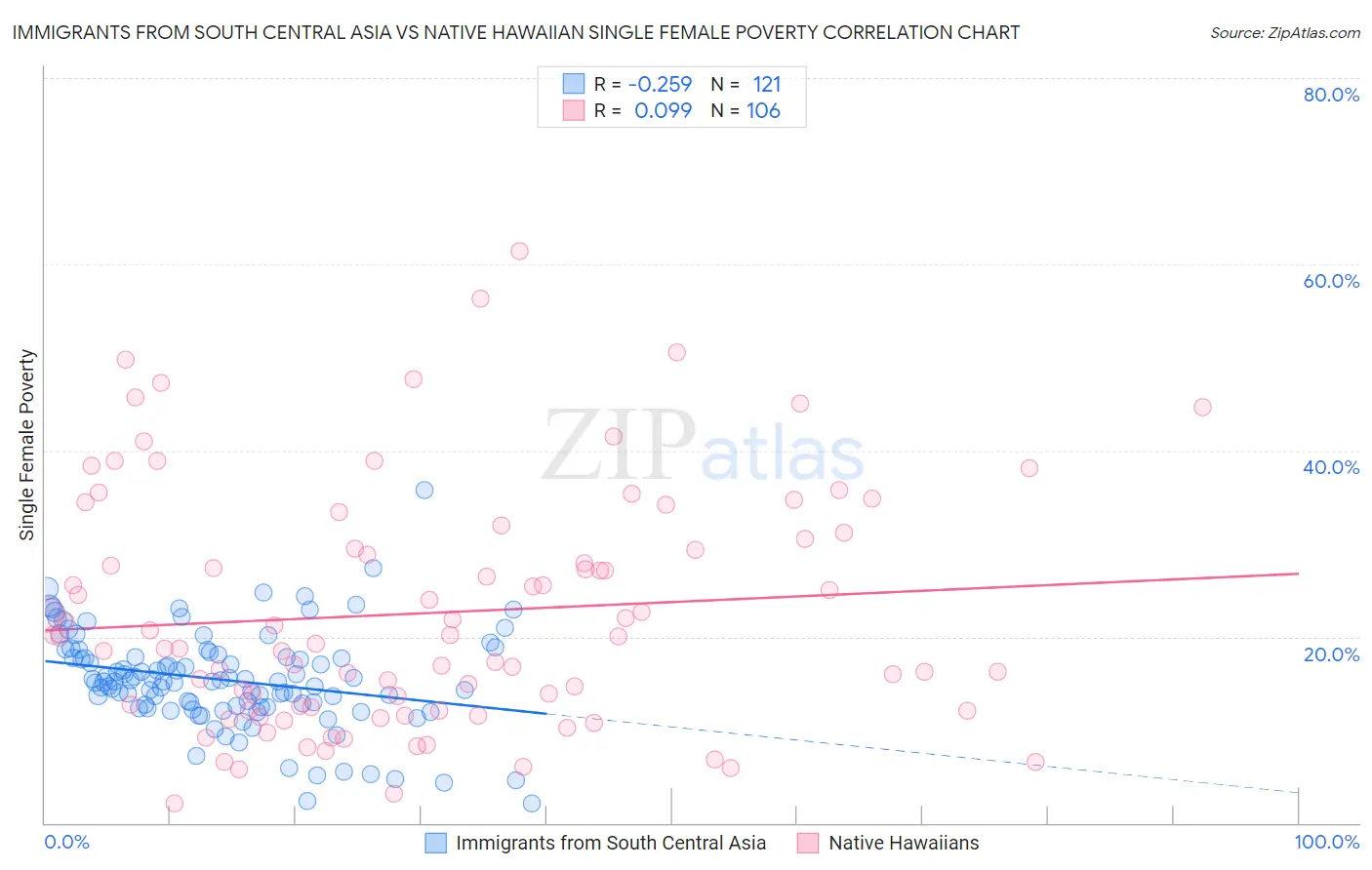 Immigrants from South Central Asia vs Native Hawaiian Single Female Poverty