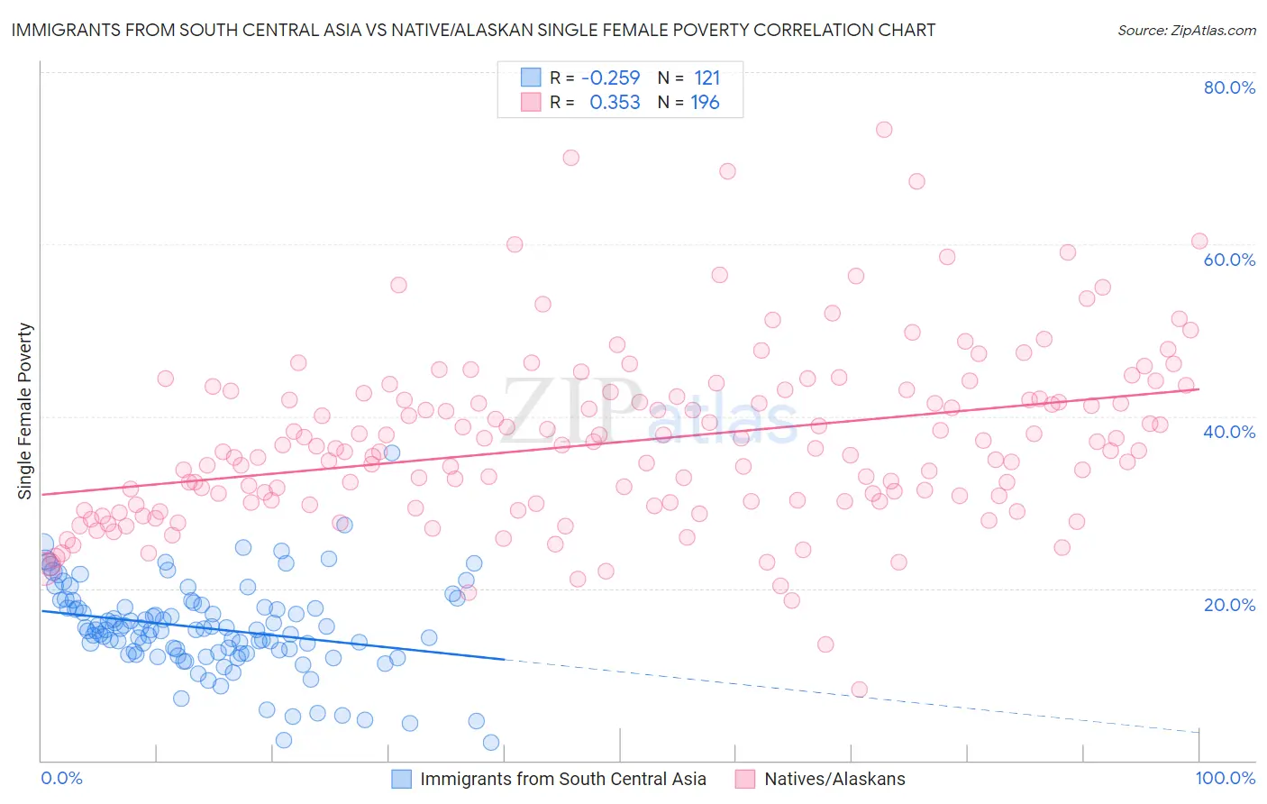 Immigrants from South Central Asia vs Native/Alaskan Single Female Poverty