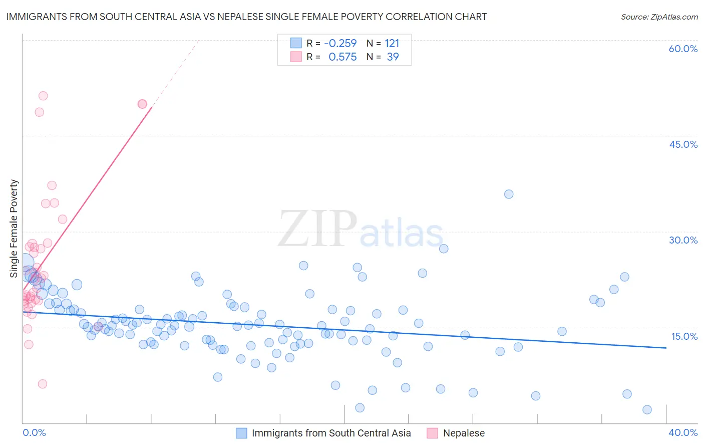 Immigrants from South Central Asia vs Nepalese Single Female Poverty
