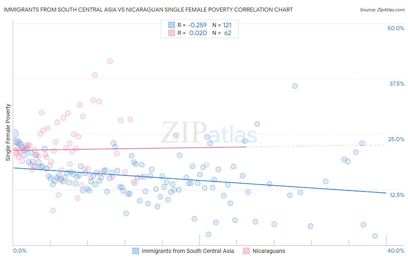 Immigrants from South Central Asia vs Nicaraguan Single Female Poverty