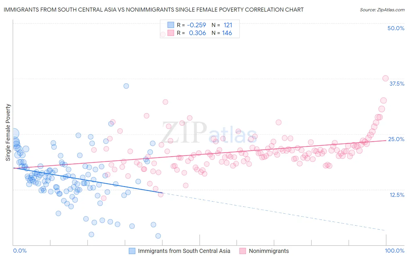 Immigrants from South Central Asia vs Nonimmigrants Single Female Poverty